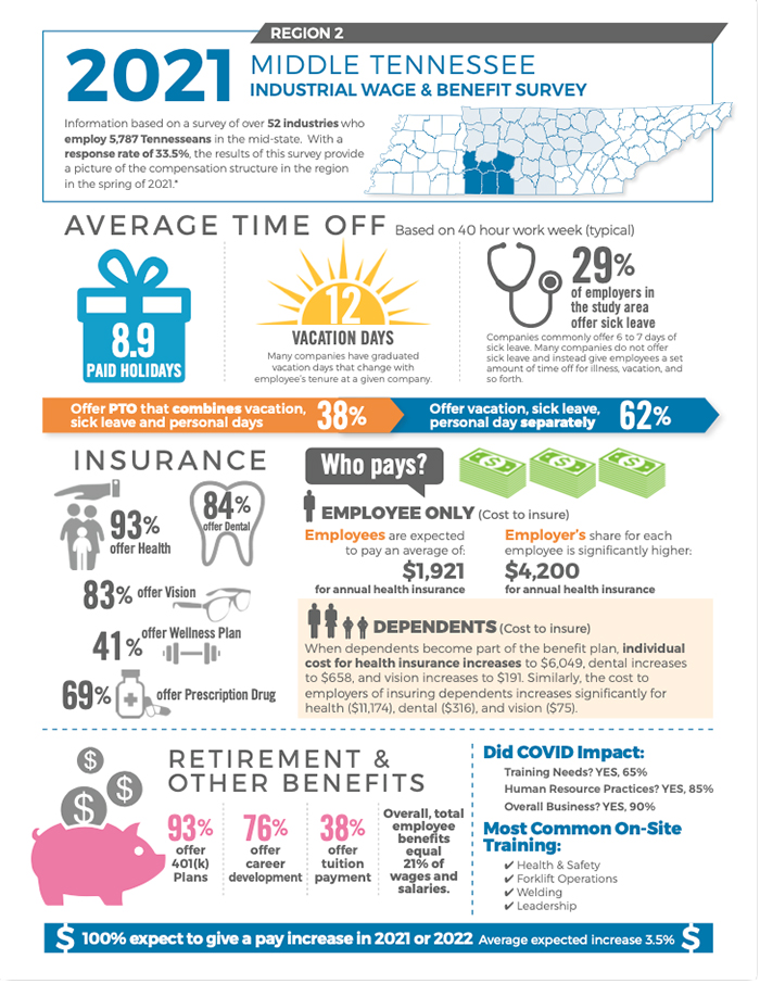 Middle Tennessee Industrial Development Association